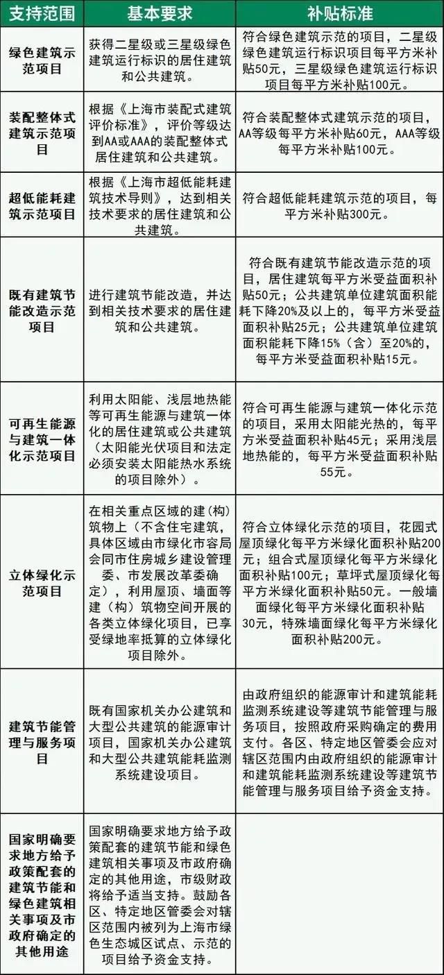 北京提高綠色建筑獎勵標準 單個(gè)項目最高獎勵800萬(wàn)元